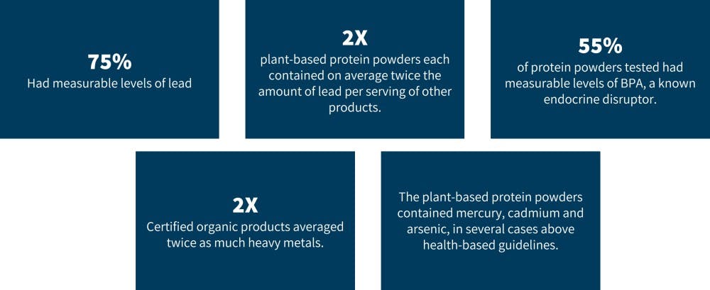 The Clean Label Project survey of the leading protein supplement brands. 75% had measurable levels of lead; 2 x plant-based protein powders for each contained on average twice the amount of lead per serving of other products; 55% of protein powders had measurable levels of BPA, a known endocrine disrupter; 2x certified organic products averaged twice as much as heavy metals; The plant-based protein powders contained mercury, cadmium and arsenic in several cases above the health based guidelines
