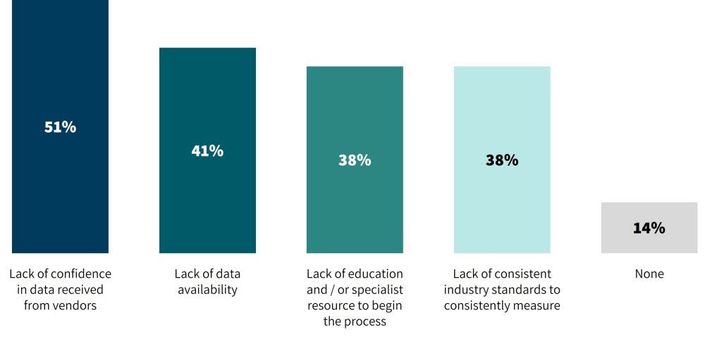 Bar chart showing response to question Challenges in measuring Scope 3: 51% lack of confidence in data received from vendors; 2) 41% lack of data availability; 38% lack of education and / or specialist resource to begin process; 38% lack of consistent industry standards to consistently measure; 14% none.