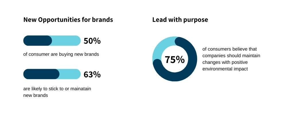 Charts show 50% of consumers are buying new brands and 63% are likely to stick to or maintain new brands; and tell brands to lead with purpose because 75% of consumers believe that companies should maintain changes with positive environmental impact.